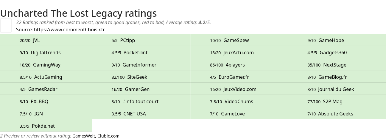 Ratings Uncharted The Lost Legacy