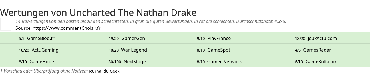 Ratings Uncharted The Nathan Drake