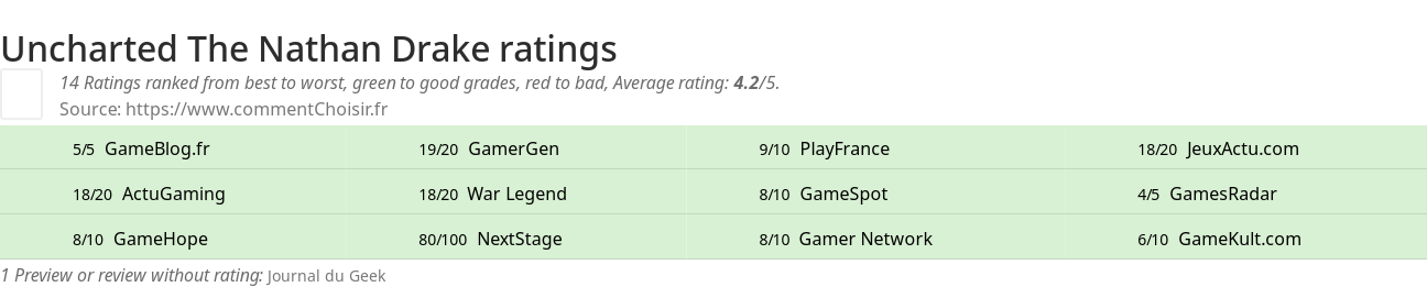 Ratings Uncharted The Nathan Drake