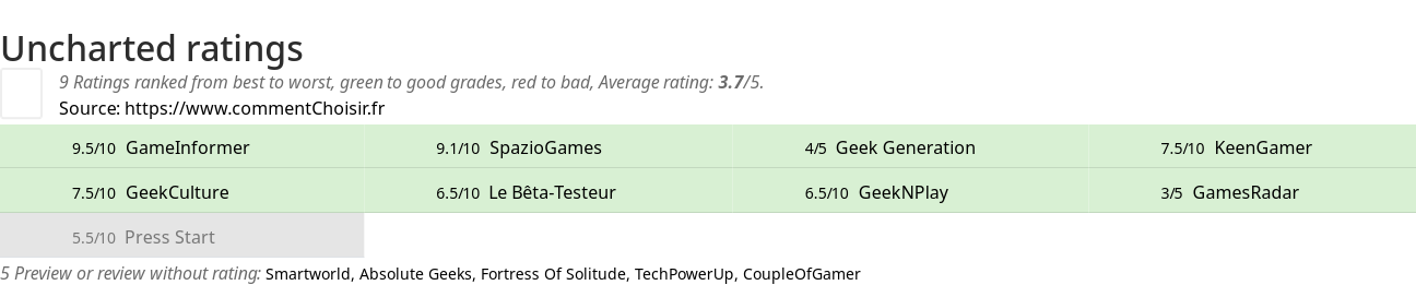 Ratings Uncharted