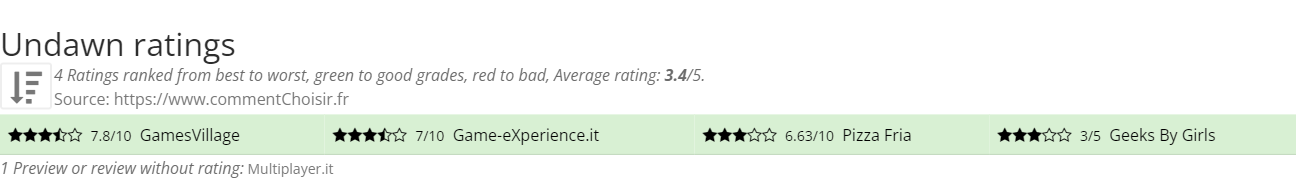 Ratings Undawn