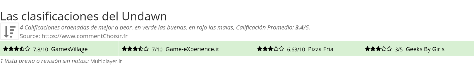 Ratings Undawn