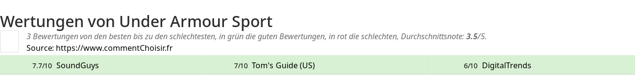 Ratings Under Armour Sport