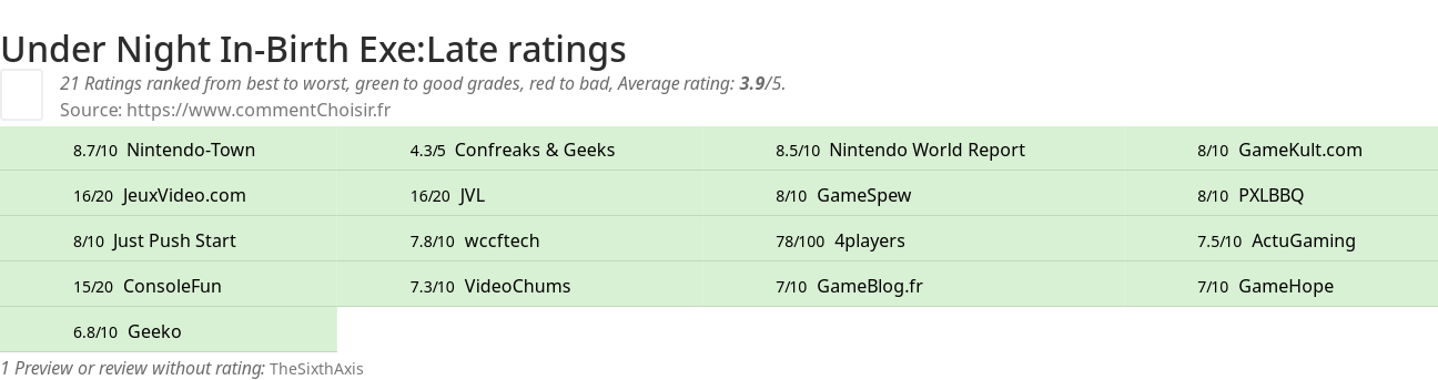 Ratings Under Night In-Birth Exe:Late