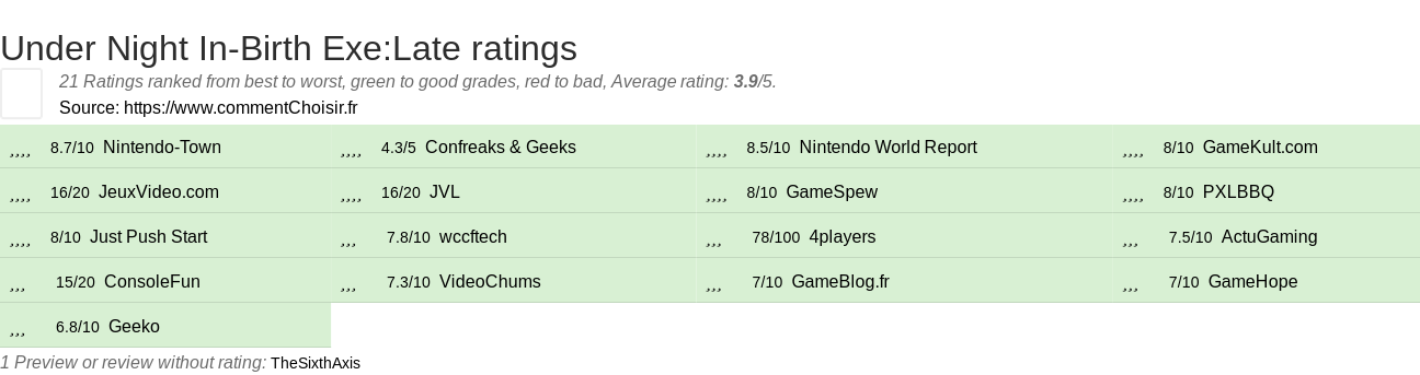 Ratings Under Night In-Birth Exe:Late