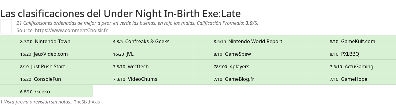 Ratings Under Night In-Birth Exe:Late