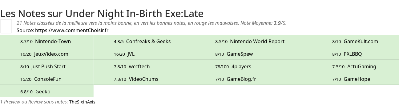 Ratings Under Night In-Birth Exe:Late