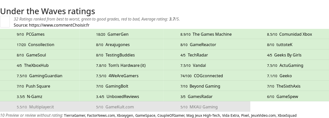 Ratings Under the Waves