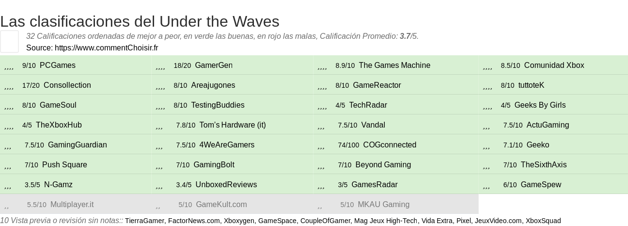 Ratings Under the Waves