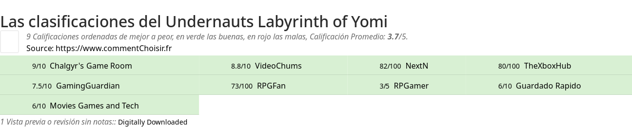 Ratings Undernauts Labyrinth of Yomi