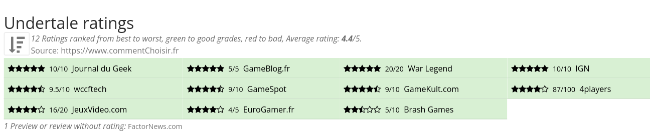 Ratings Undertale