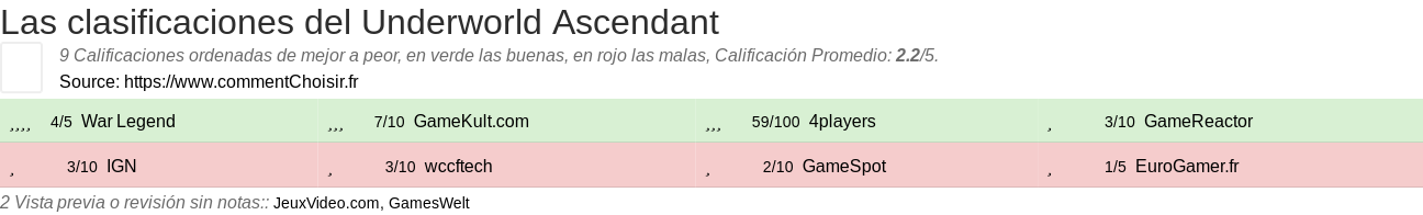 Ratings Underworld Ascendant