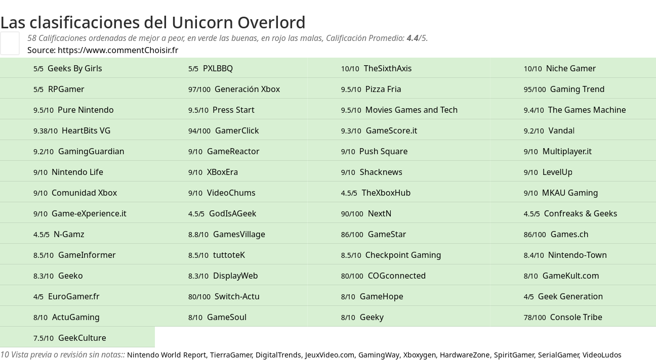 Ratings Unicorn Overlord