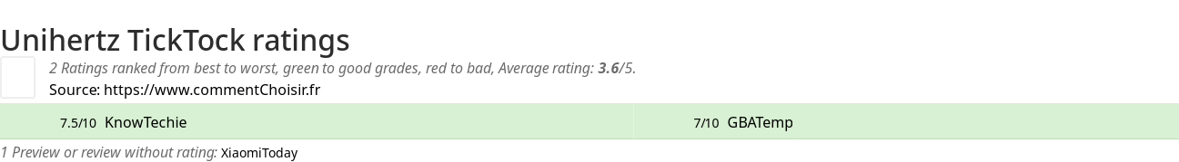 Ratings Unihertz TickTock