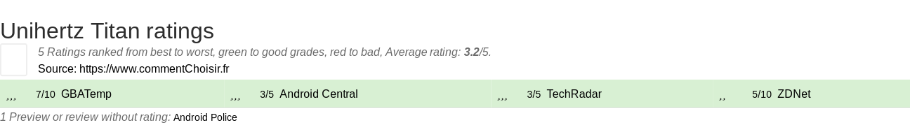 Ratings Unihertz Titan