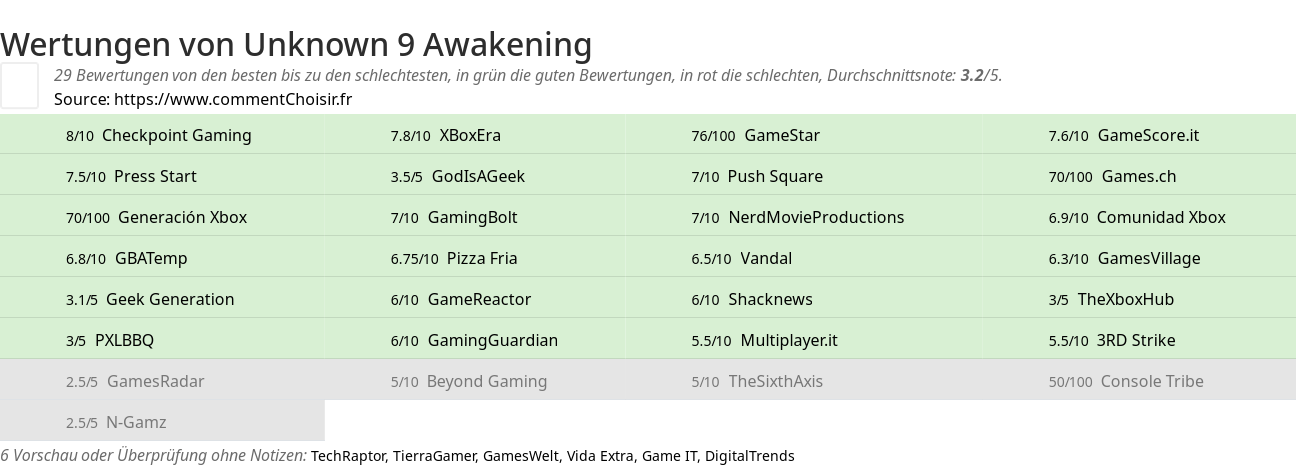 Ratings Unknown 9 Awakening