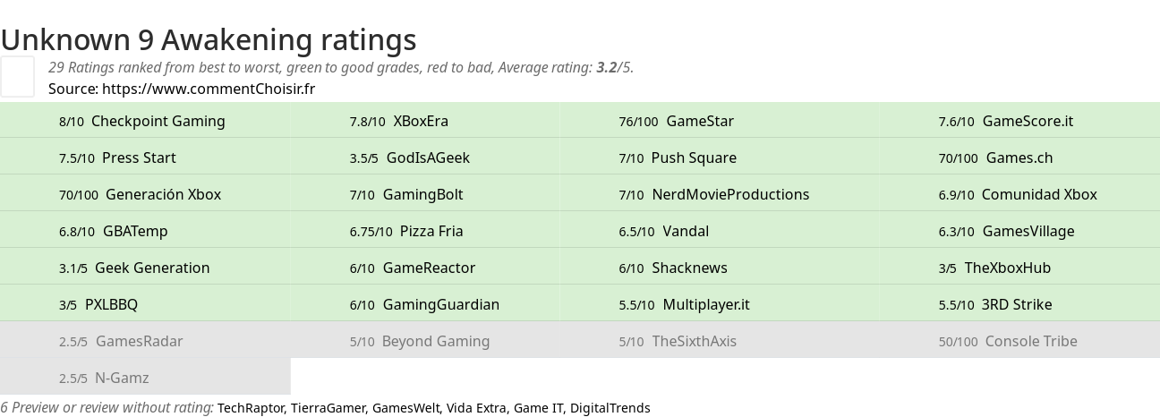 Ratings Unknown 9 Awakening