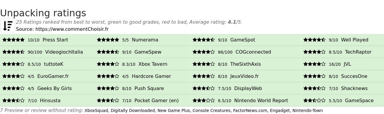 Ratings Unpacking