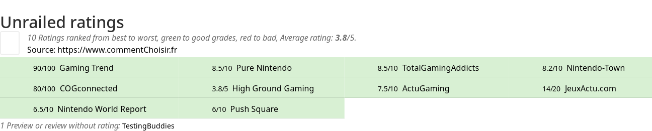 Ratings Unrailed