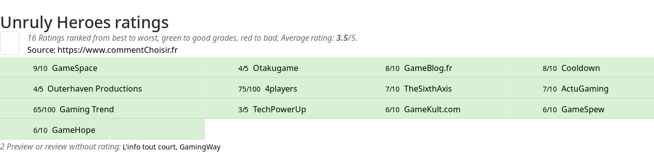 Ratings Unruly Heroes