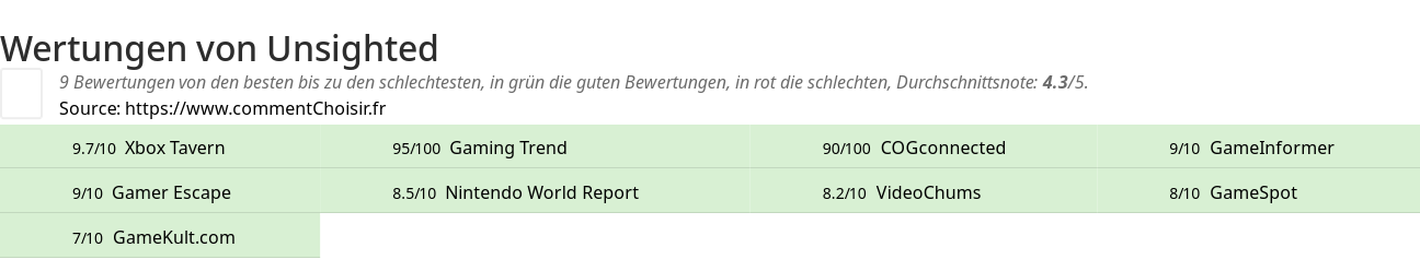 Ratings Unsighted