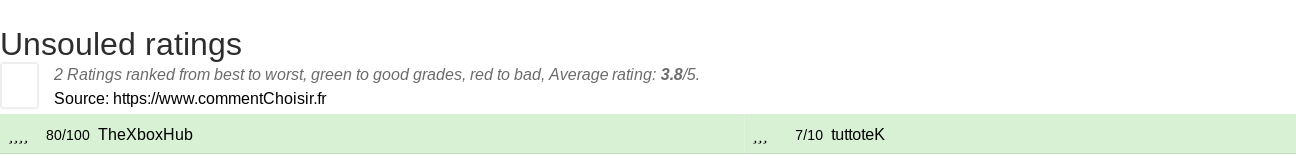 Ratings Unsouled