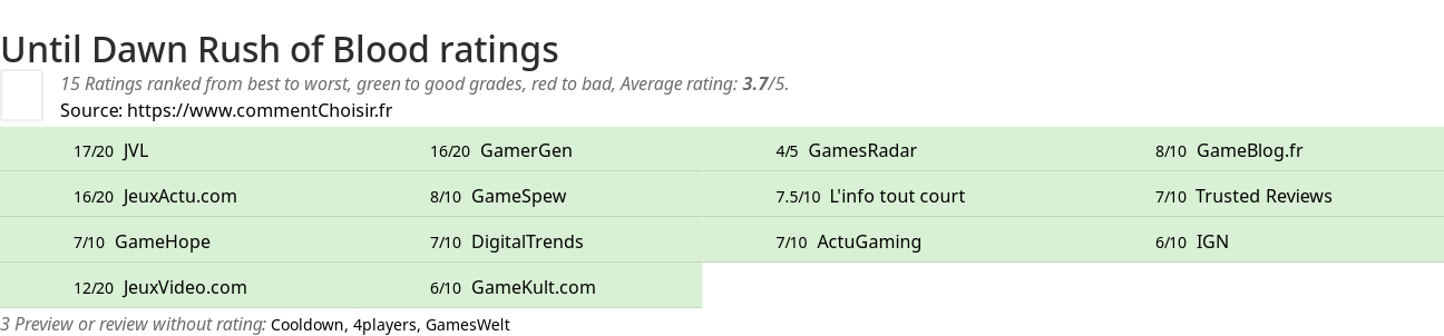 Ratings Until Dawn Rush of Blood