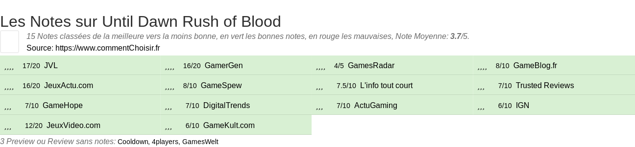 Ratings Until Dawn Rush of Blood