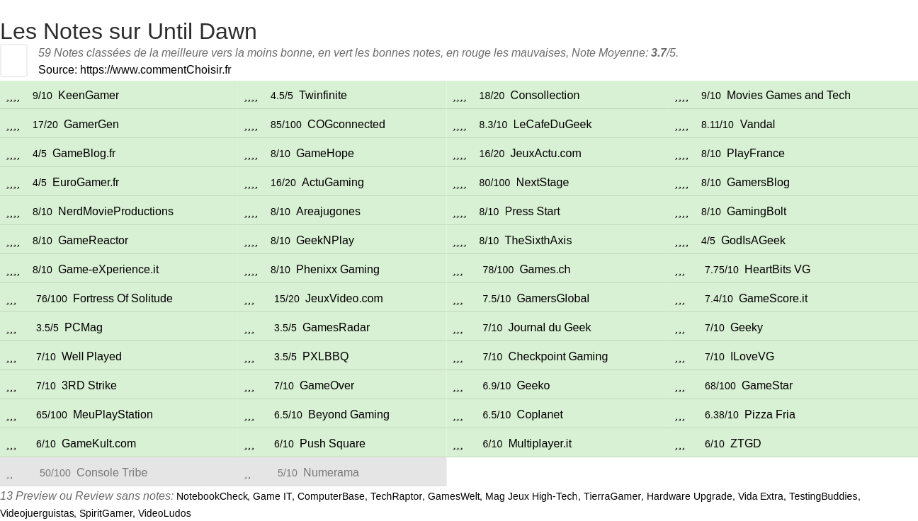 Ratings Until Dawn