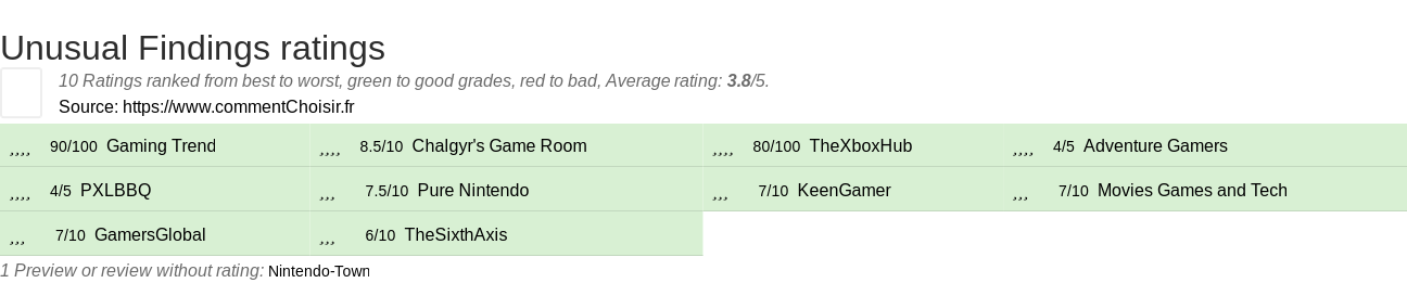 Ratings Unusual Findings