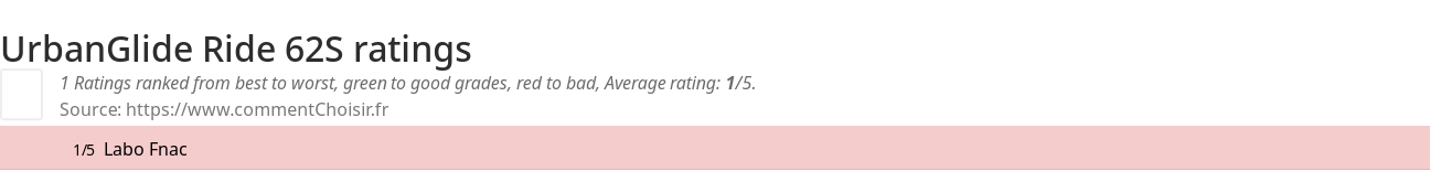 Ratings UrbanGlide Ride 62S