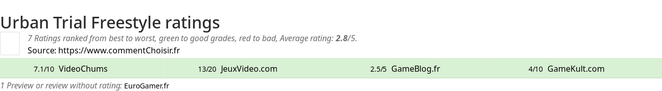 Ratings Urban Trial Freestyle