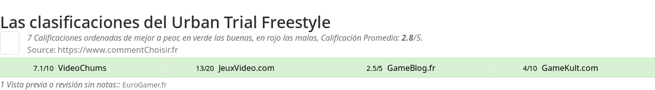 Ratings Urban Trial Freestyle