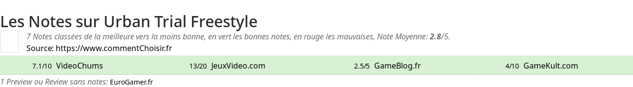 Ratings Urban Trial Freestyle