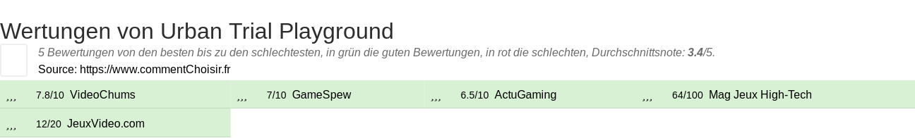 Ratings Urban Trial Playground