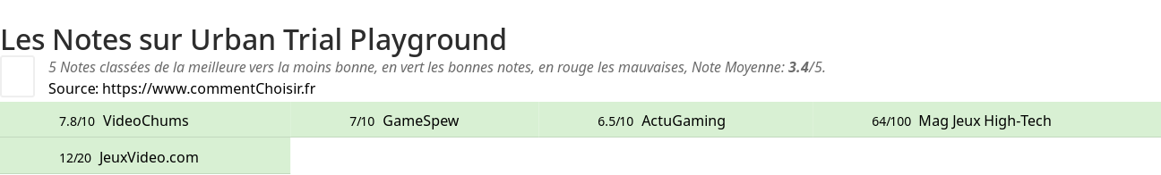 Ratings Urban Trial Playground
