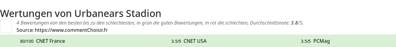 Ratings Urbanears Stadion