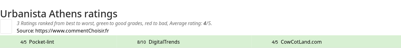 Ratings Urbanista Athens