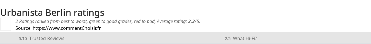 Ratings Urbanista Berlin