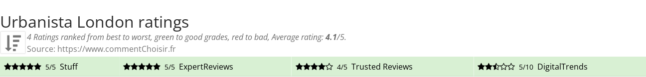 Ratings Urbanista London