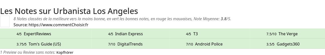 Ratings Urbanista Los Angeles