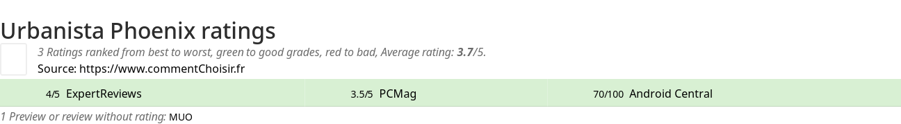 Ratings Urbanista Phoenix