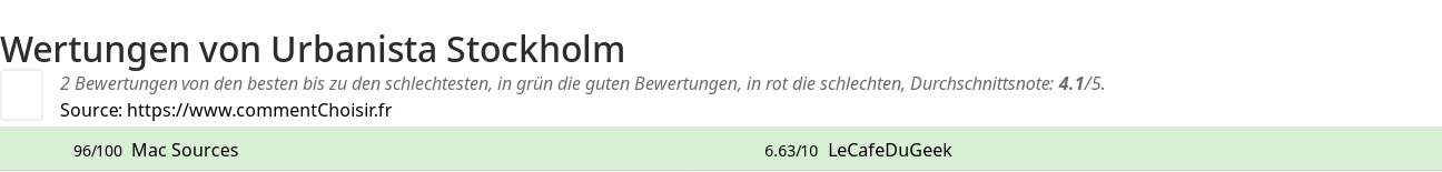 Ratings Urbanista Stockholm
