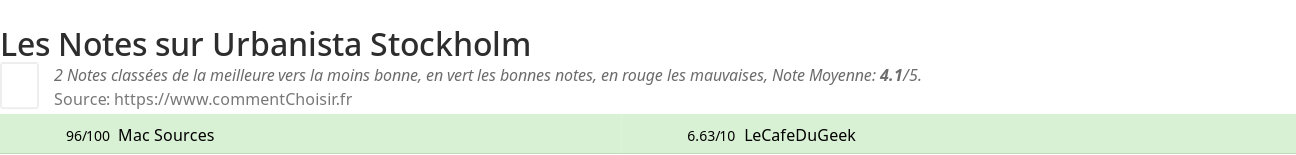 Ratings Urbanista Stockholm
