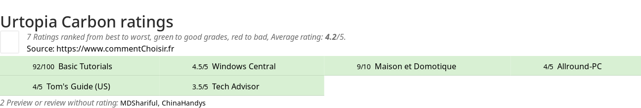 Ratings Urtopia Carbon