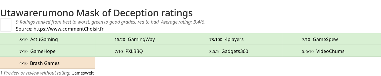 Ratings Utawarerumono Mask of Deception