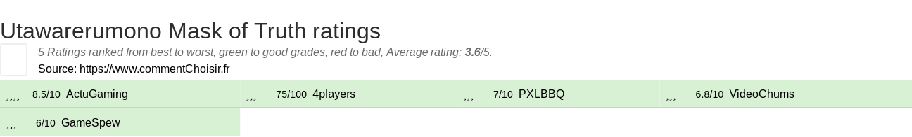 Ratings Utawarerumono Mask of Truth