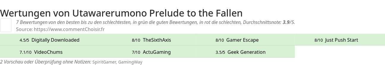 Ratings Utawarerumono Prelude to the Fallen