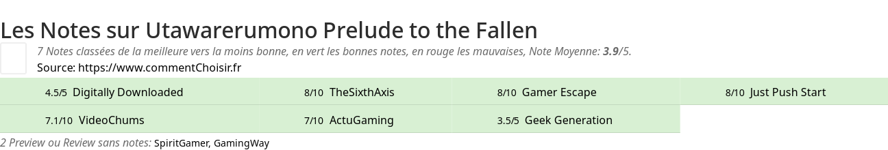 Ratings Utawarerumono Prelude to the Fallen