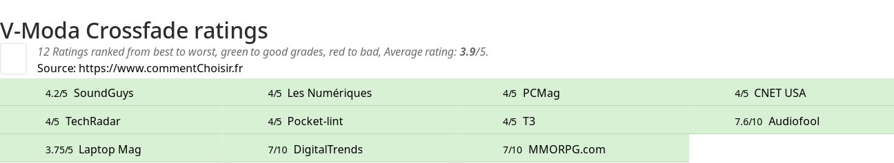 Ratings V-Moda Crossfade